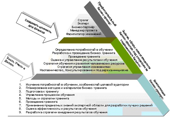 Доклад по теме Как стать бизнес-тренером?