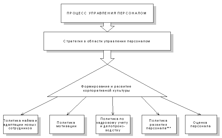 Контрольная работа по теме Организационная культура персонала. Переподготовка рабочих кадров