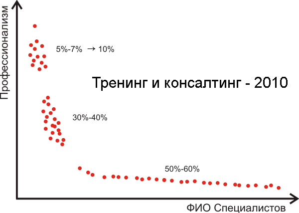 Тренинг-2010, Консалтинг-2010